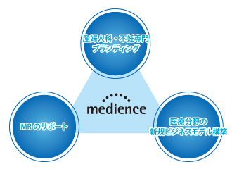 【株式会社メディエンス】メディエンスの理念 - 3つの軸